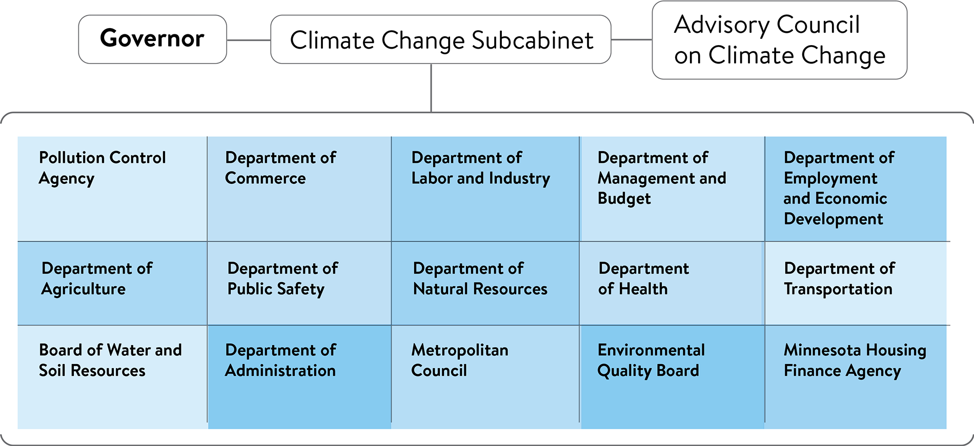 Chart showing list of agencies that are part of Subcabinet