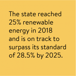 The state reached 25% renewable energy in 2018 and is on track to surpass its standard of 28.5% by 2025.