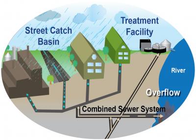 Infographic: combined sewer overflow