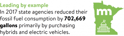 Leading by example: In 2017 state agencies reduced their fossil fuel consumption by 702,669 gallons primarily by purchasing hybrids and electric vehicles.